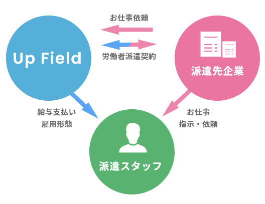 人材派遣
