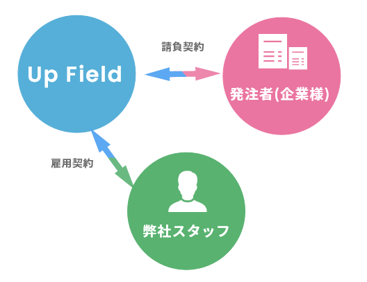 アウトソーシング